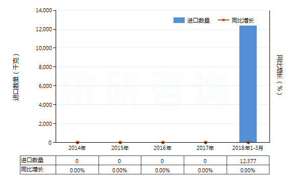 2014-2018年3月中國地塞米松(HS29372210)進(jìn)口量及增速統(tǒng)計
